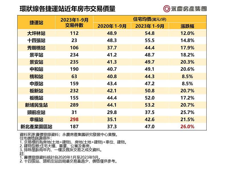 表_環狀線各捷運站近年房市交易價量