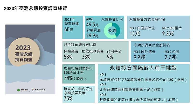 2023臺灣永續投資調查總覽