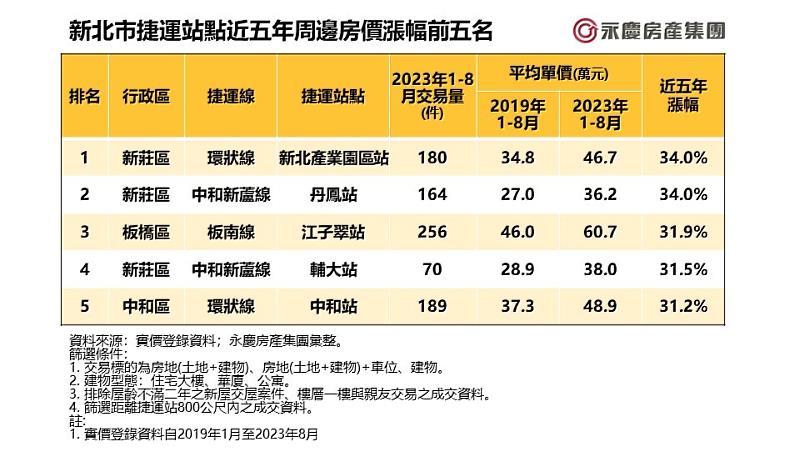 表二、新北市捷運站點近五年周邊房價漲幅前五名