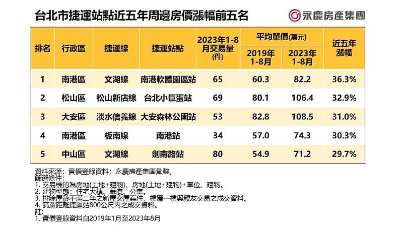 表一、台北市捷運站點近五年周邊房價漲幅前五名