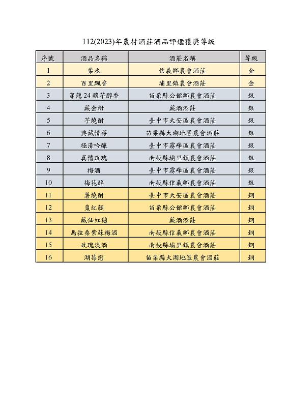 112(2023)年農村酒莊酒品評鑑獲獎等級