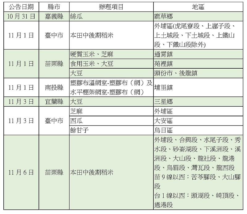 公告項目