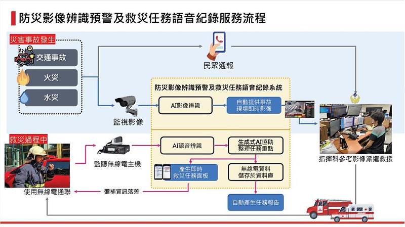 防災影像辨識預警及救災任務語音紀錄服務流程