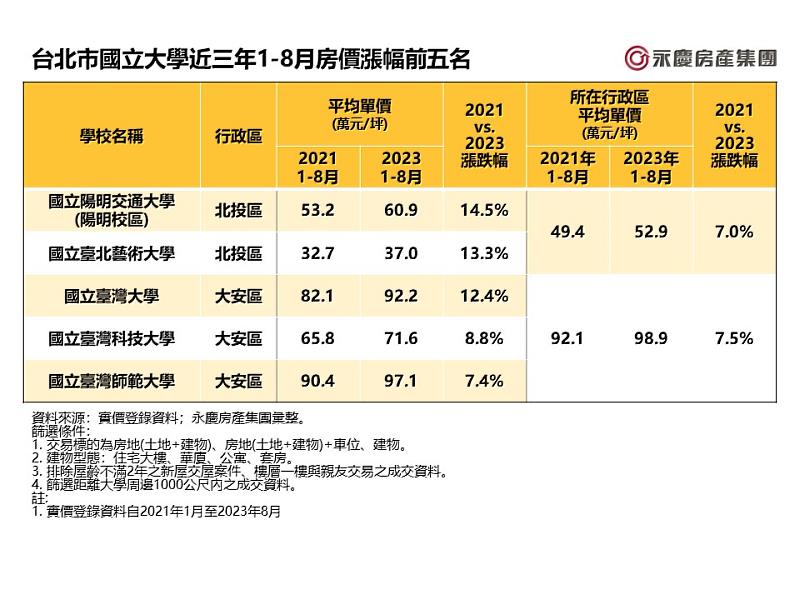 表_台北市國立大學近三年1-8月房價漲幅前五名