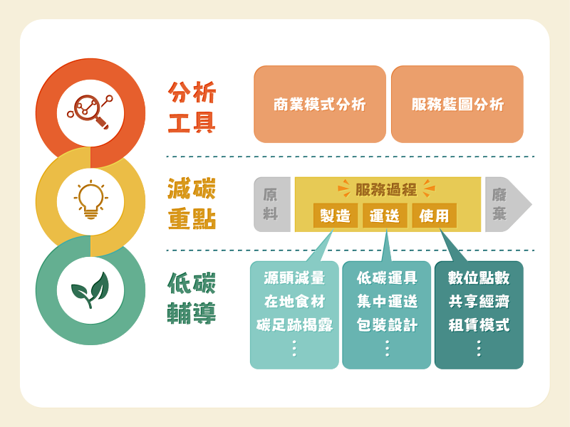 塑膠中心透過各式分析，發掘企業碳排熱點，並輔導其重新設定服務模式以進行低碳改善