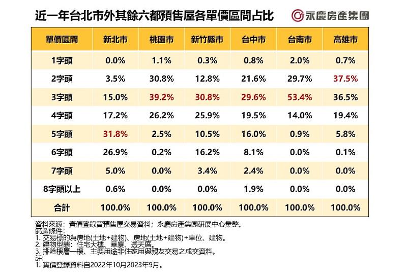 表二、近一年台北市外其餘六都預售屋各單價區間占比