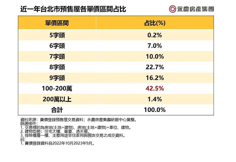 近一年台北市預售屋各單價區間占比