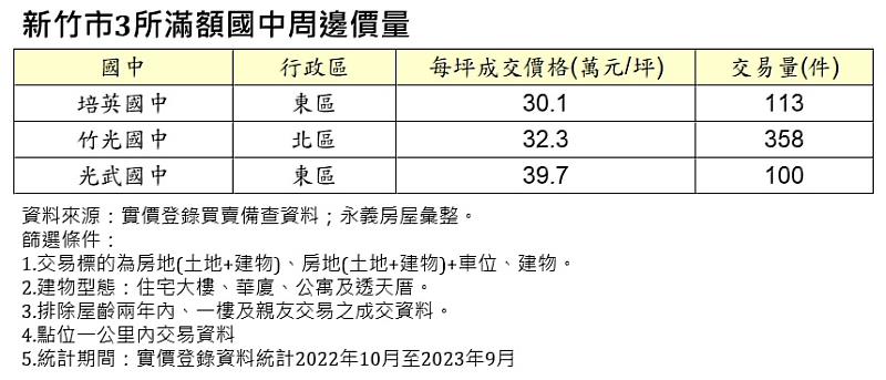 表、新竹市3所滿額國中周邊價量