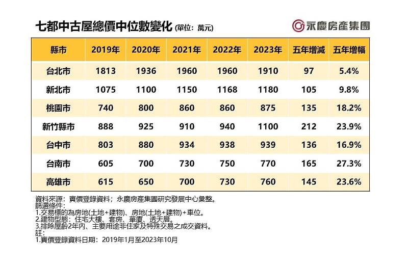 表_七都中古屋總價中位數變化