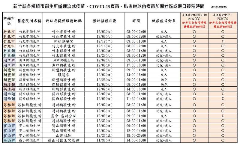 縣內各鄉鎮市衛生所於12月加開假日或夜間接種時間，請多加利用。