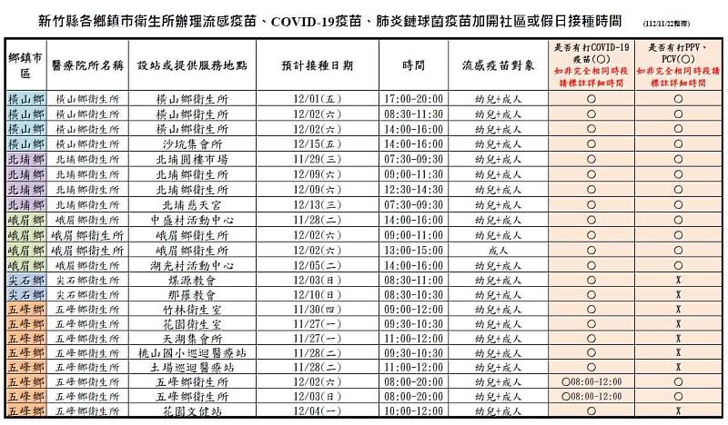 縣內各鄉鎮市衛生所於12月加開假日或夜間接種時間，請多加利用。