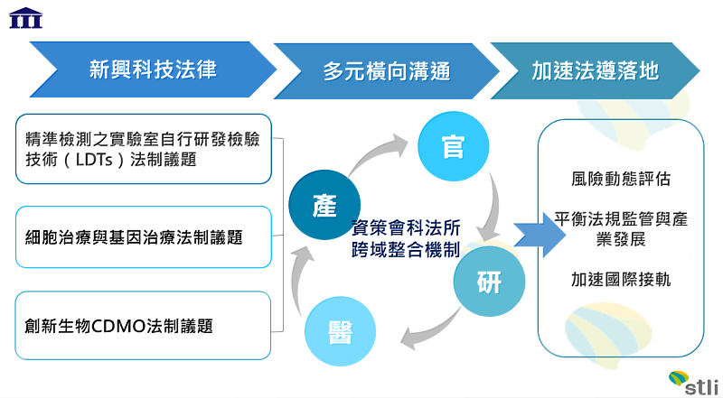 圖說：資策會科法所透過跨域整合機制交流生醫創新科技法遵議題。