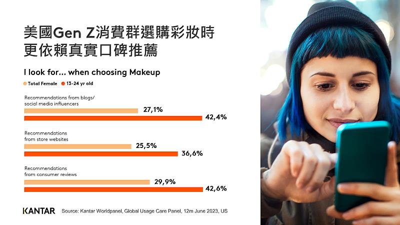 圖、凱度研究顯示美國Gen Z消費群選購彩妝時更依賴口碑推薦。