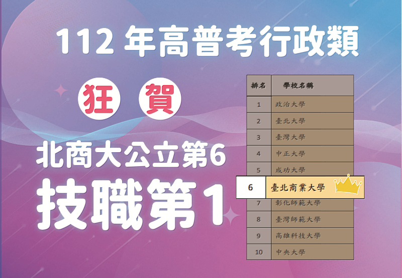 考選部公布「112年高普考行政類科錄取學校十大排行榜」臺北商業大學蟬聯全國技職第一。