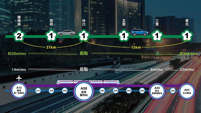 林口交流道、機捷A8，約30分鐘左右可達北市心，大林口成為近年來的購屋熱點。