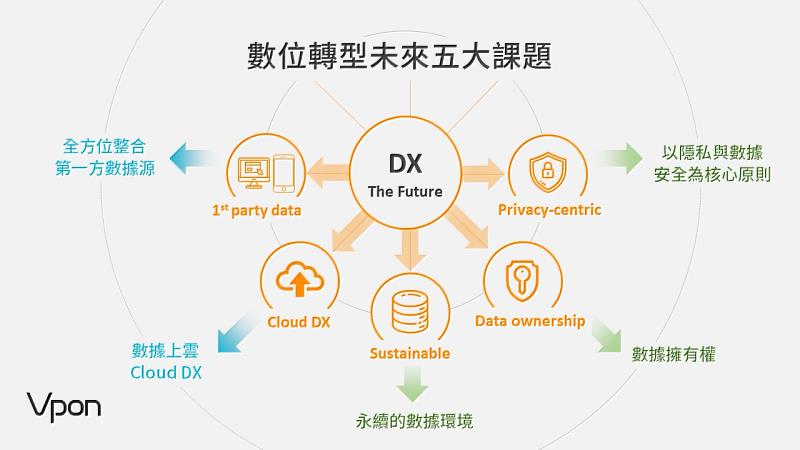 Vpon提供：數位轉型未來五大課題 (DX The Future with CCDP)