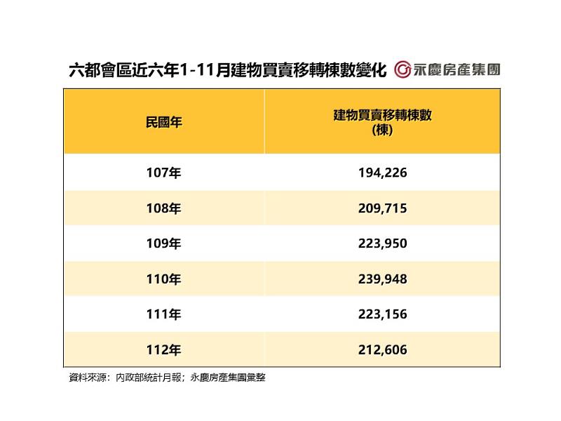 表三_六都會區近六年1-11月建物買賣移轉棟數變化