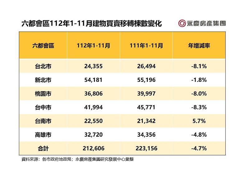 表二_六都會區112年1-11月建物買賣移轉棟數變化