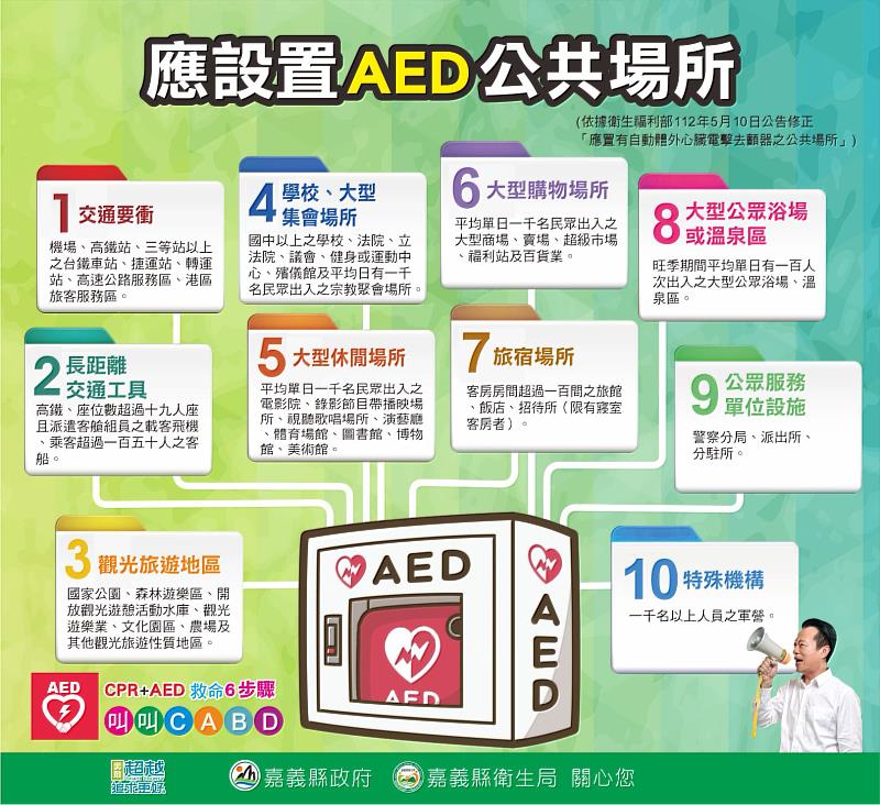 CPR+AED即刻救援 嘉義縣力推安心場所認證