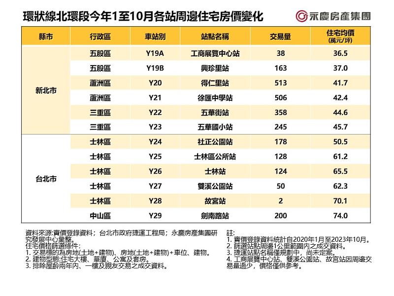 表_環狀線北環段今年1至10月各站周邊住宅房價變化