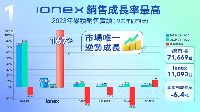 Ionex 光陽電動車今日「雙十二」帶來市場驚喜，以年度「167％成長第1、連續13個月年度銷售第2」唯一逆勢成長遙遙領先同業！宣布「市場最優惠活動」開始倒數計時！