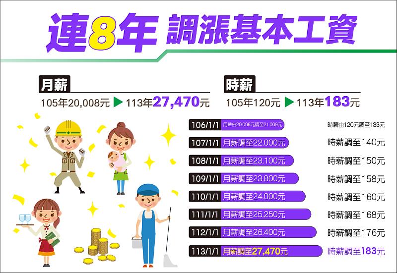 基本工資1月1日起調漲 勞健保金額配合調整-1