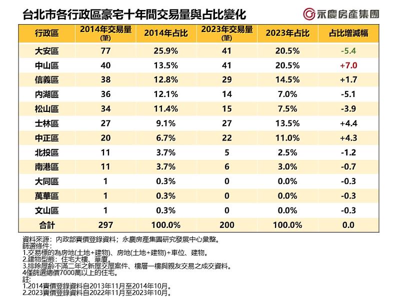 表_台北市各行政區豪宅十年間交易量與占比變化