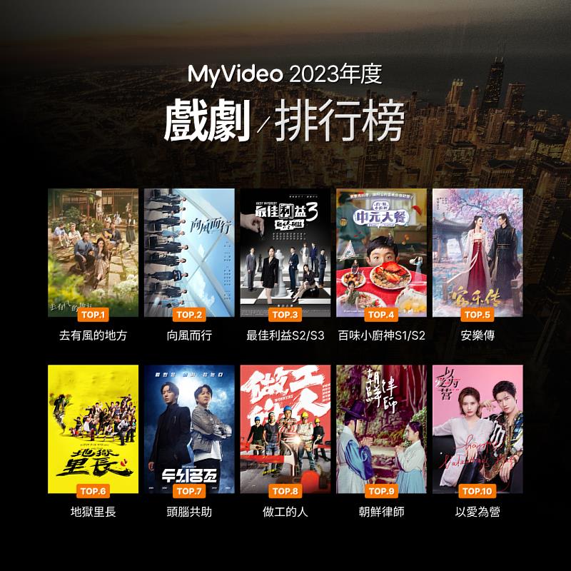 MyVideo揭曉2023年度影音排行榜，戲劇館Top 10台、陸、韓劇各擁觀眾群，台灣大共同出品的職人劇《最佳利益第2、3季》及兒少主題影集《百味小廚神第1、2季》分別榮獲收視前三、四名。