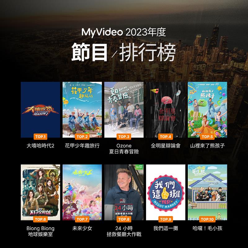 MyVideo節目館Top 10中8席是台灣原創作品，年度收視冠軍是《大嘻哈時代2》，第二、三名分別為《花甲少年趣旅行》、《Ozone 夏日青春冒險》。