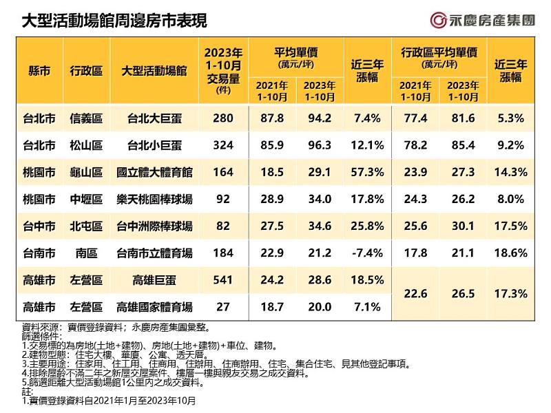 表_大型活動場館周邊房市表現