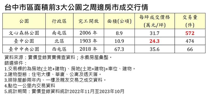 表、台中市區面積前3大公園之周邊房市成交行情