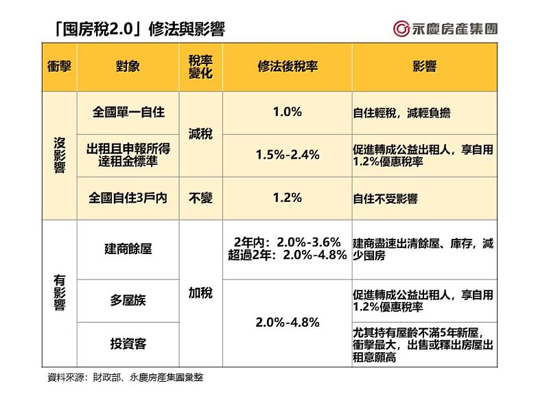 表_「囤房稅2.0」修法與影響