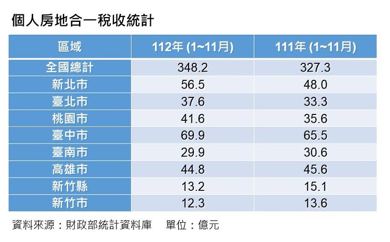 個人房地合一稅收統計