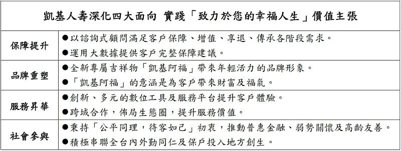 凱基人壽深化四大面向 實踐「致力於您的幸福人生」價值主張