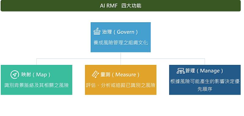 圖一：AI RMF 四大功能。