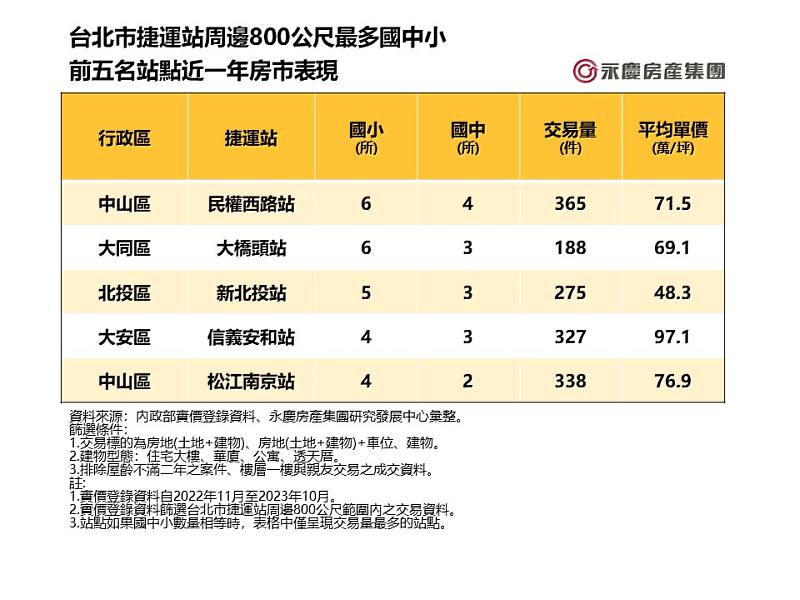 表一_台北市捷運站周邊800公尺最多國中小前五名站點近一年房市表現