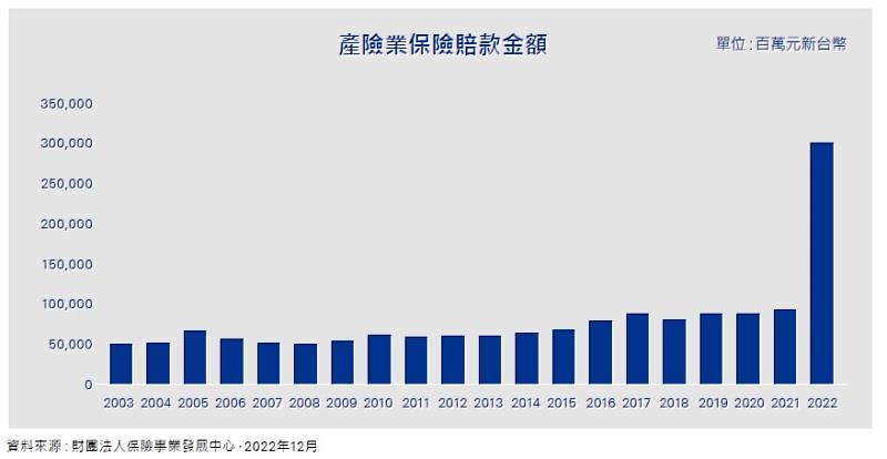 產險業保險賠款金額