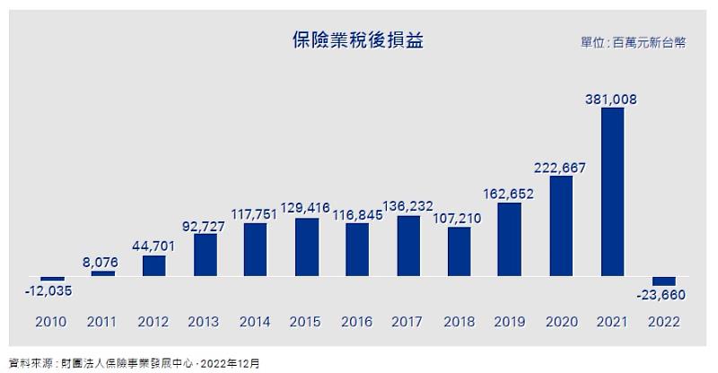 保險業稅後損益