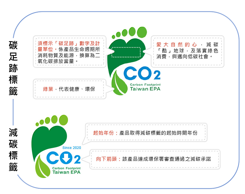 碳足跡標籤/減碳標籤介紹