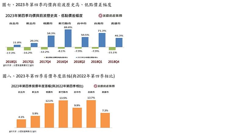 圖七、2023年第四季均價與前波歷史高、低點價差幅度、圖八、2023年第四季房價年度漲幅(與2022年第四季相比)