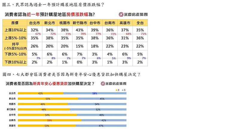 圖三、民眾認為過去一年預計購屋地區房價漲跌幅？、圖四、七大都會區消費者是否因為新青年安心優惠貸款加快購屋決定？