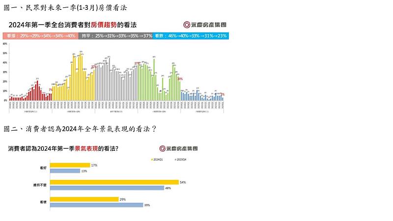 圖一、民眾對未來一季(1-3月)房價看法、圖二、消費者認為2024年全年景氣表現的看法？