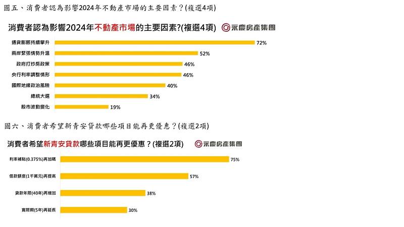 圖五、消費者認為影響2024年不動產市場的主要因素？(複選4項)、圖六、消費者希望新青安貸款哪些項目能再更優惠？(複選2項)