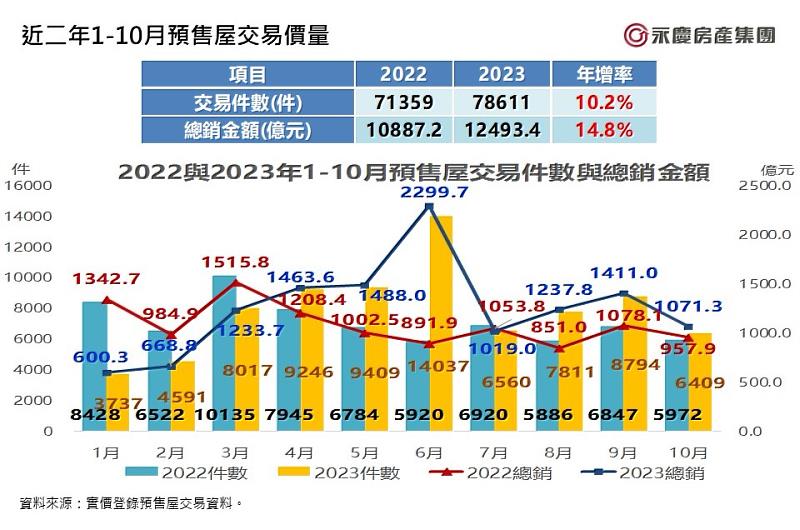 圖9_近二年1-10月預售屋交易價量