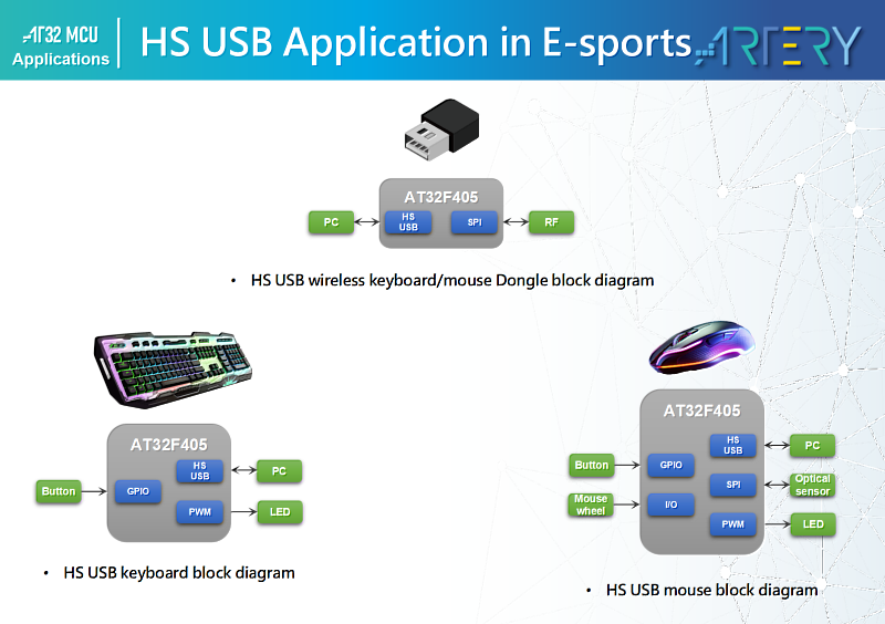 AT32 HS USB 電競鍵盤滑鼠應用