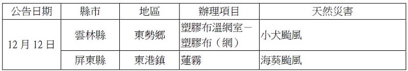 農信保配合協助雲林縣與屏東縣小犬颱風及海葵颱風 農業天然災害貸款信用保證