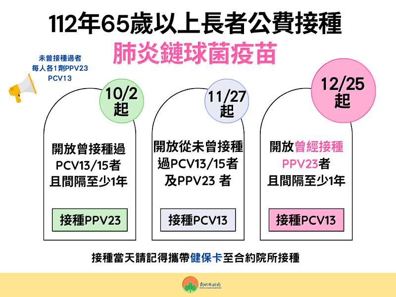 65歲以上長者接種肺炎鏈球菌疫苗