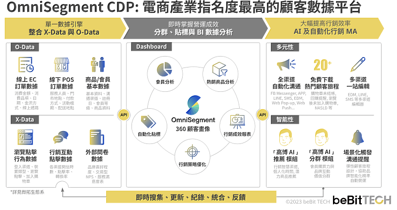 「OmniSegment CDP」打造從數據整合、精細分眾、自動化行銷的單一平台