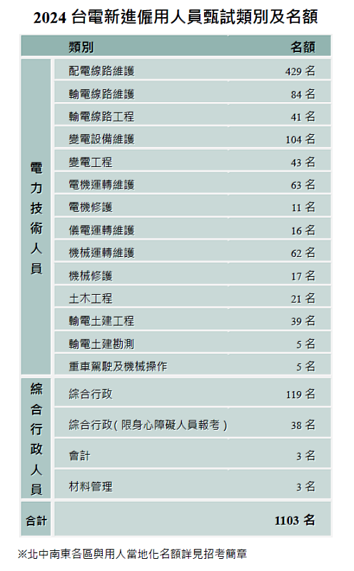 2024台電新進僱用人員甄試類別及名額