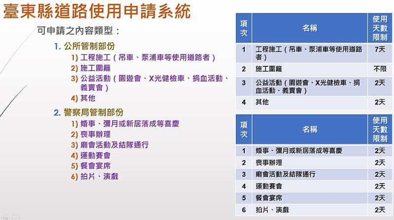 臺東縣政府增建置道路使用申請系統 提供民眾更好用路品質與資訊